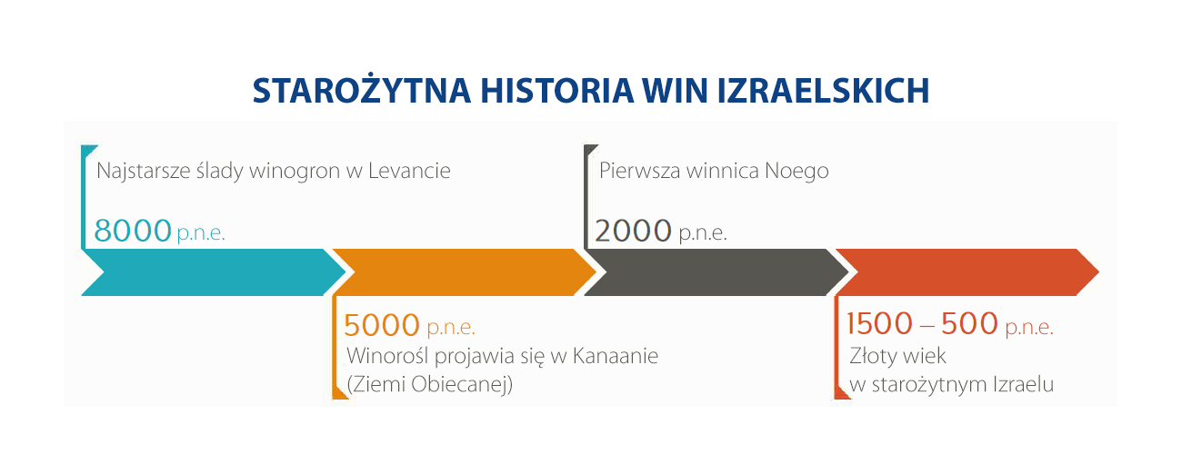 Starożytna historia win Izraela