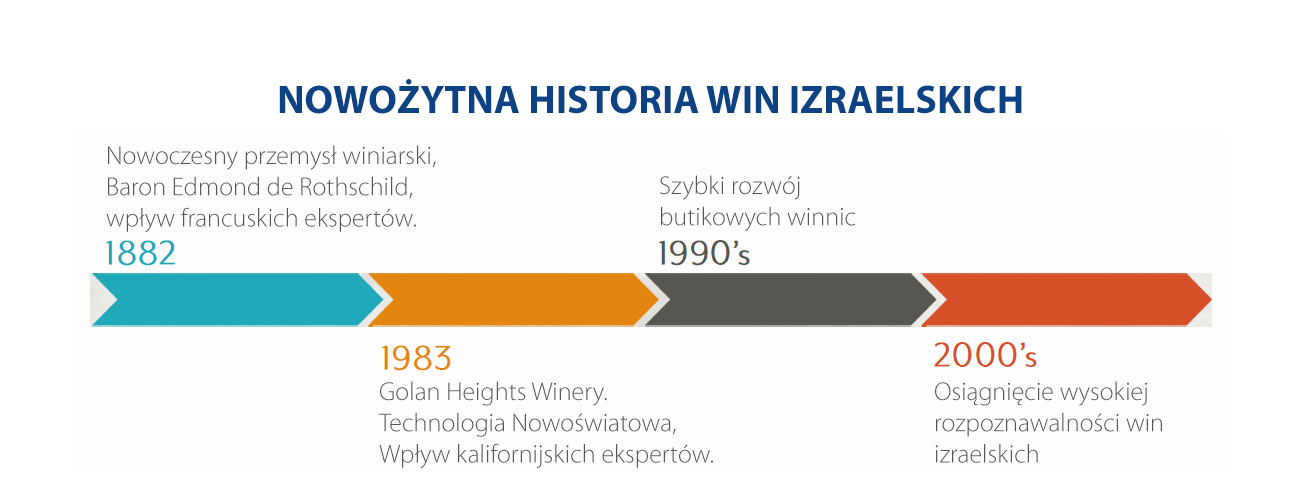 Współczesna historia win Izraela